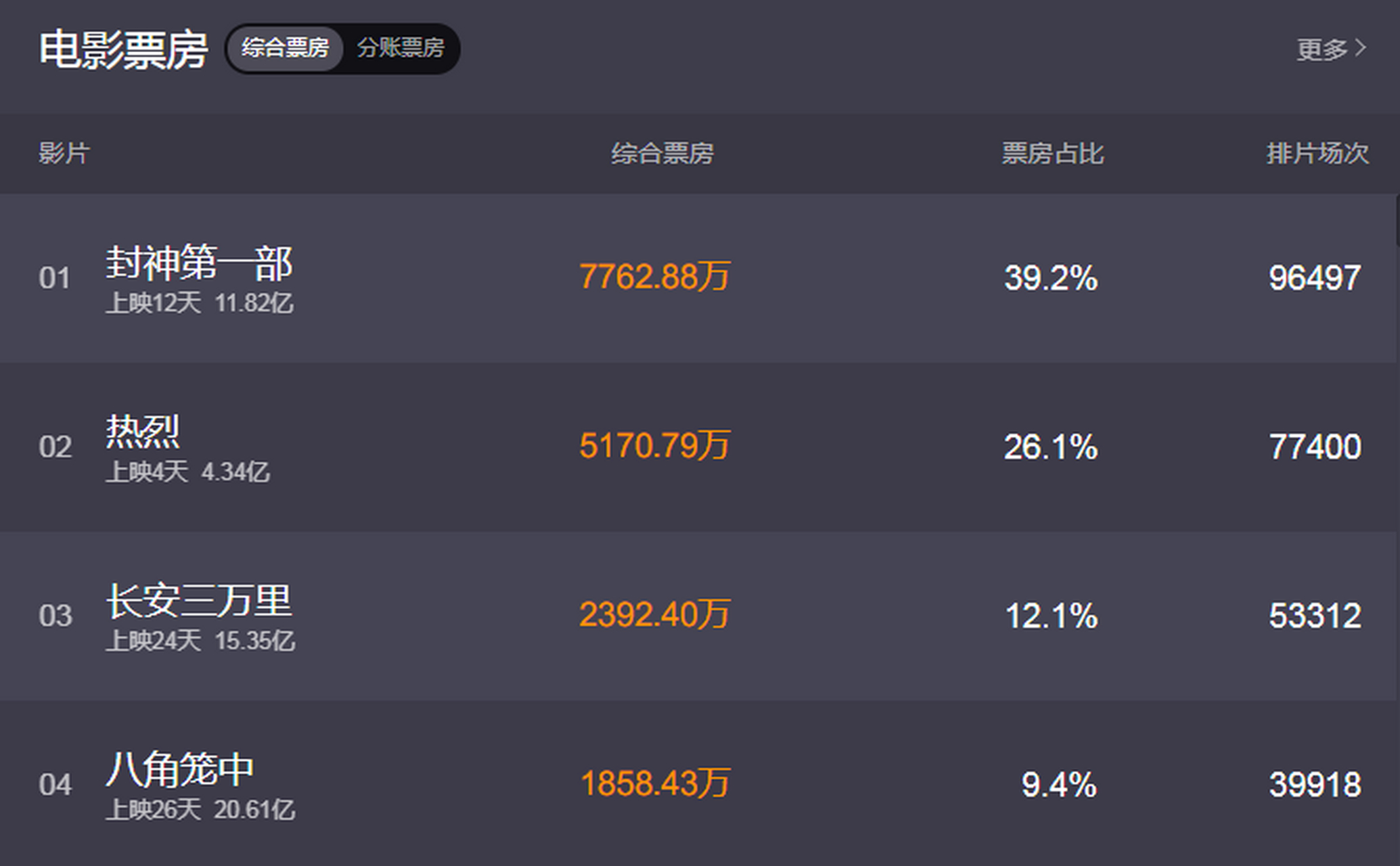 电影封神第一部总票房接近12亿# 封神第一部的票房我们看到马上疽要