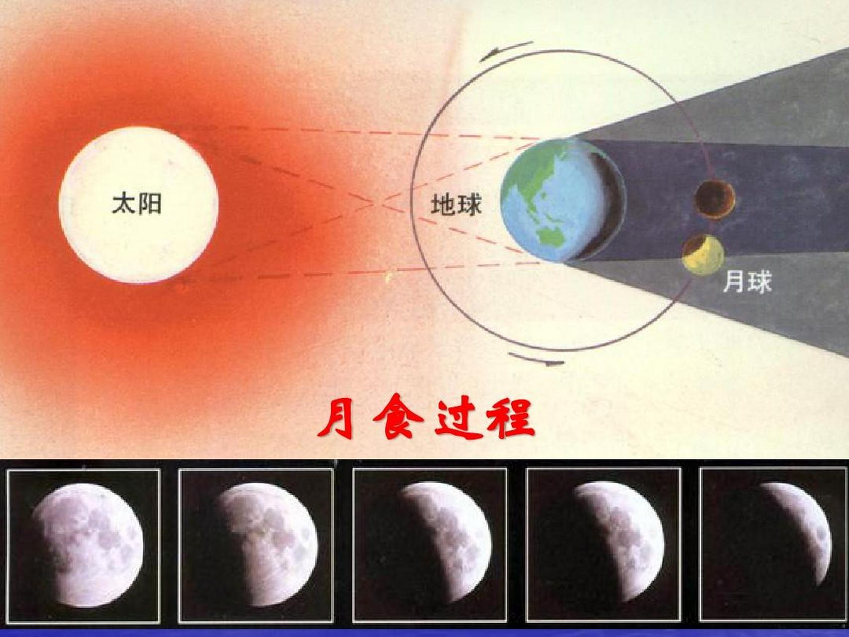 日食和月食的原理图图片