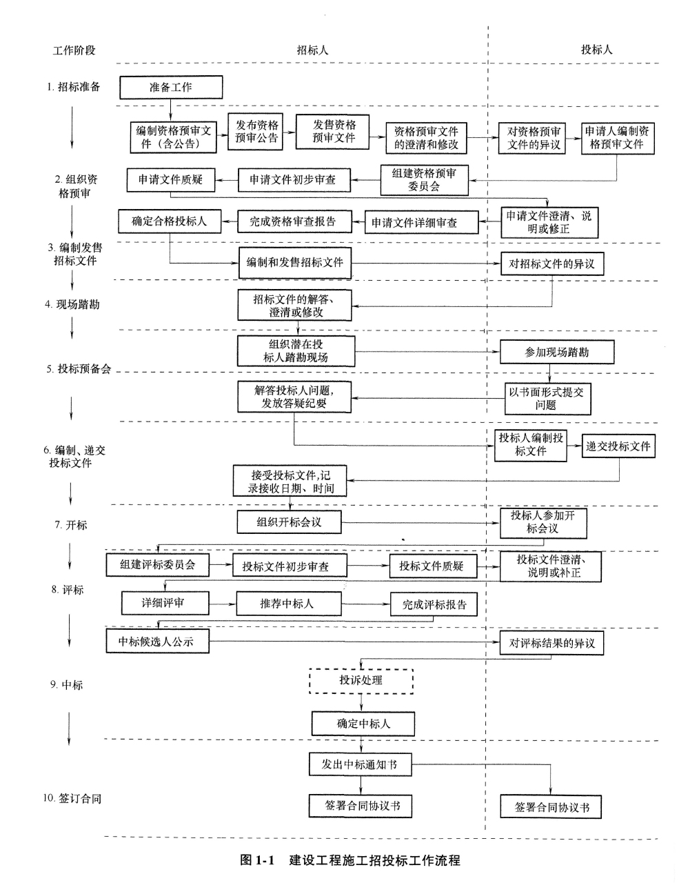 工程招投标流程图,建议收藏