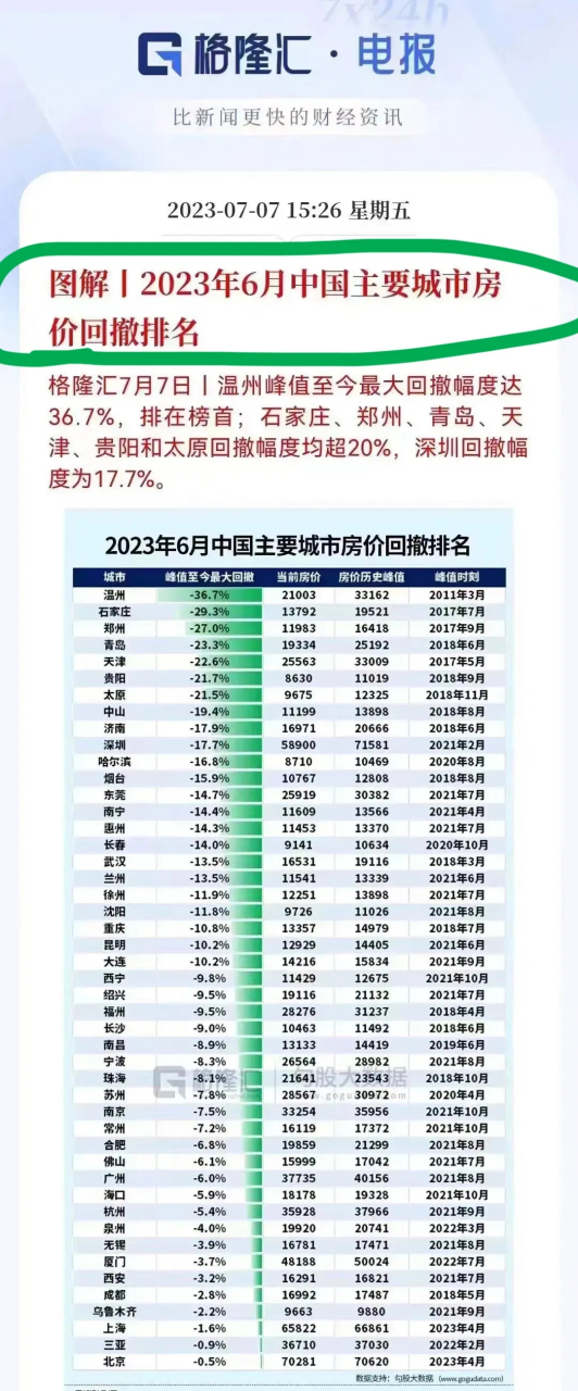 主要城市房价回撤排行榜… 温州回撤36.7%,排名第一! 石家庄回撤了29.