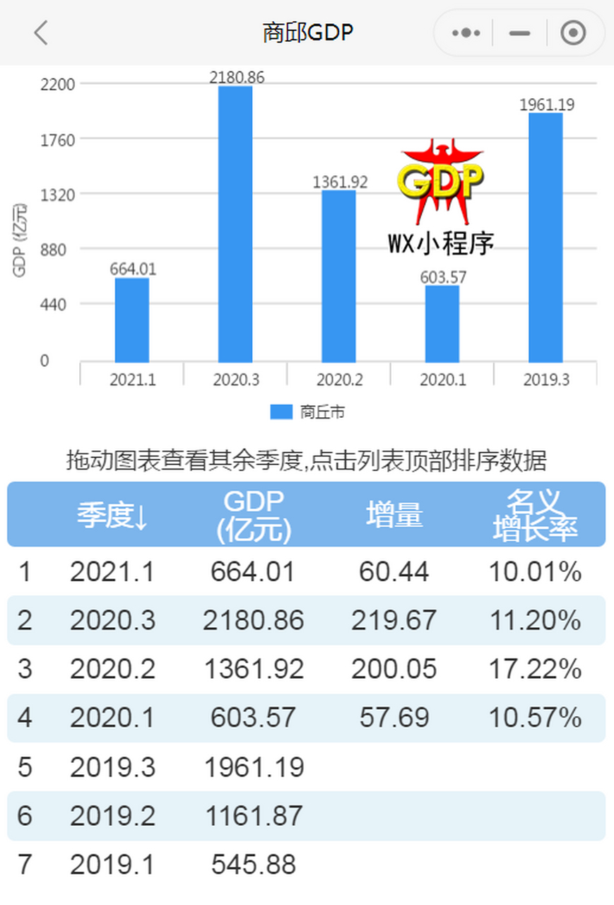 商丘动态# 【2021年一季度商丘gdp】  根据地区生产总值统一核算焦