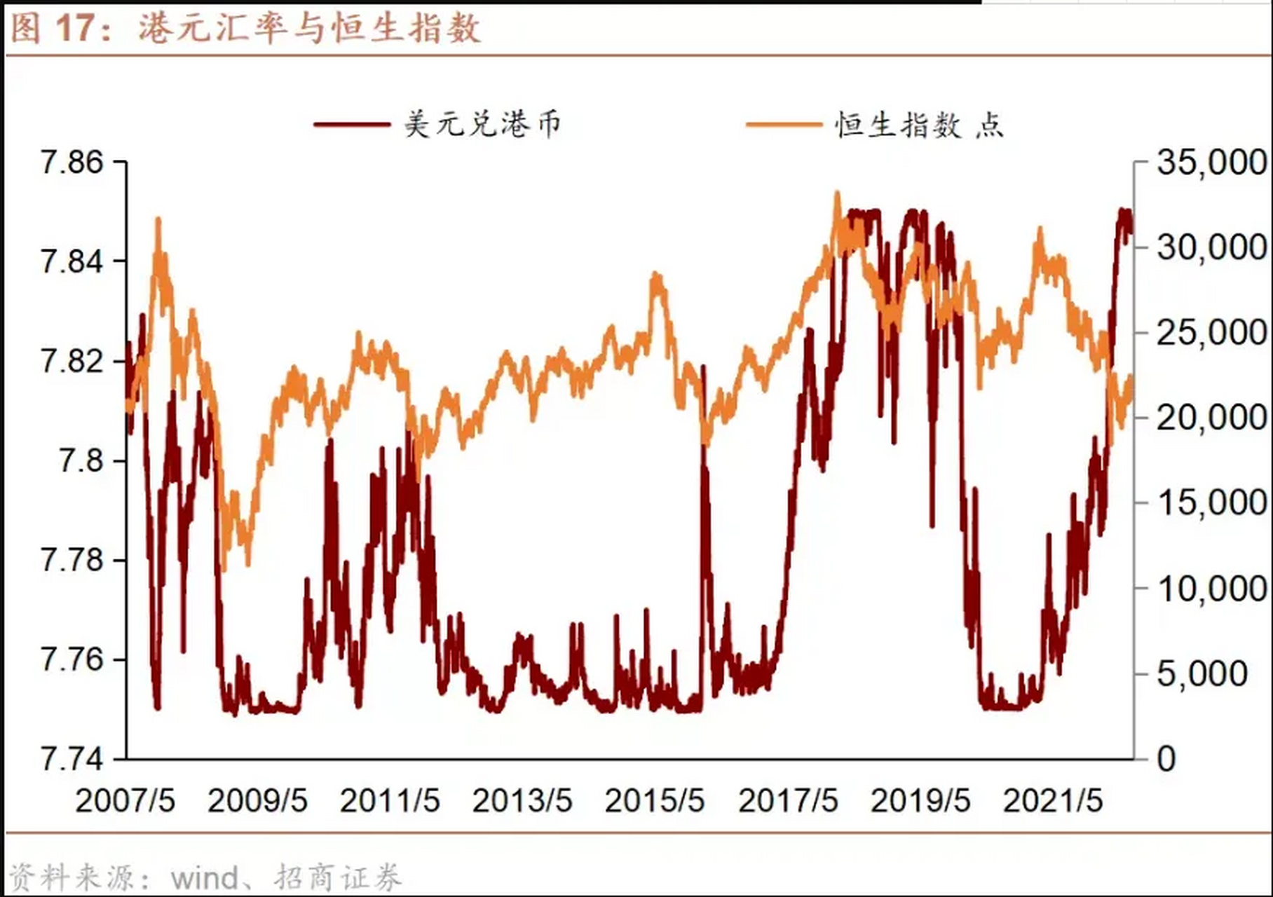 美元兑港元的汇率跟恒生指数的走势是负相关的,目前美元兑港币的汇率