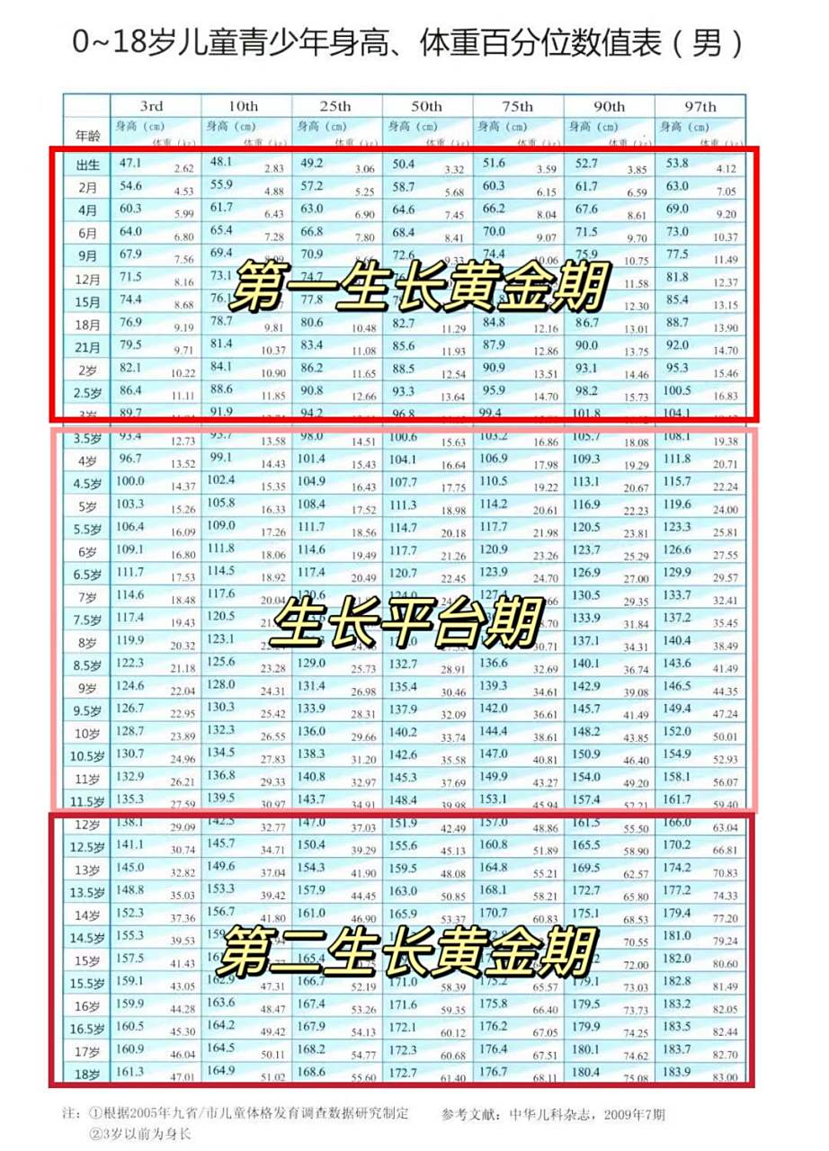 其实孩子的生长有规律,男孩子的生长发育规律如下:  男孩生长发育有3