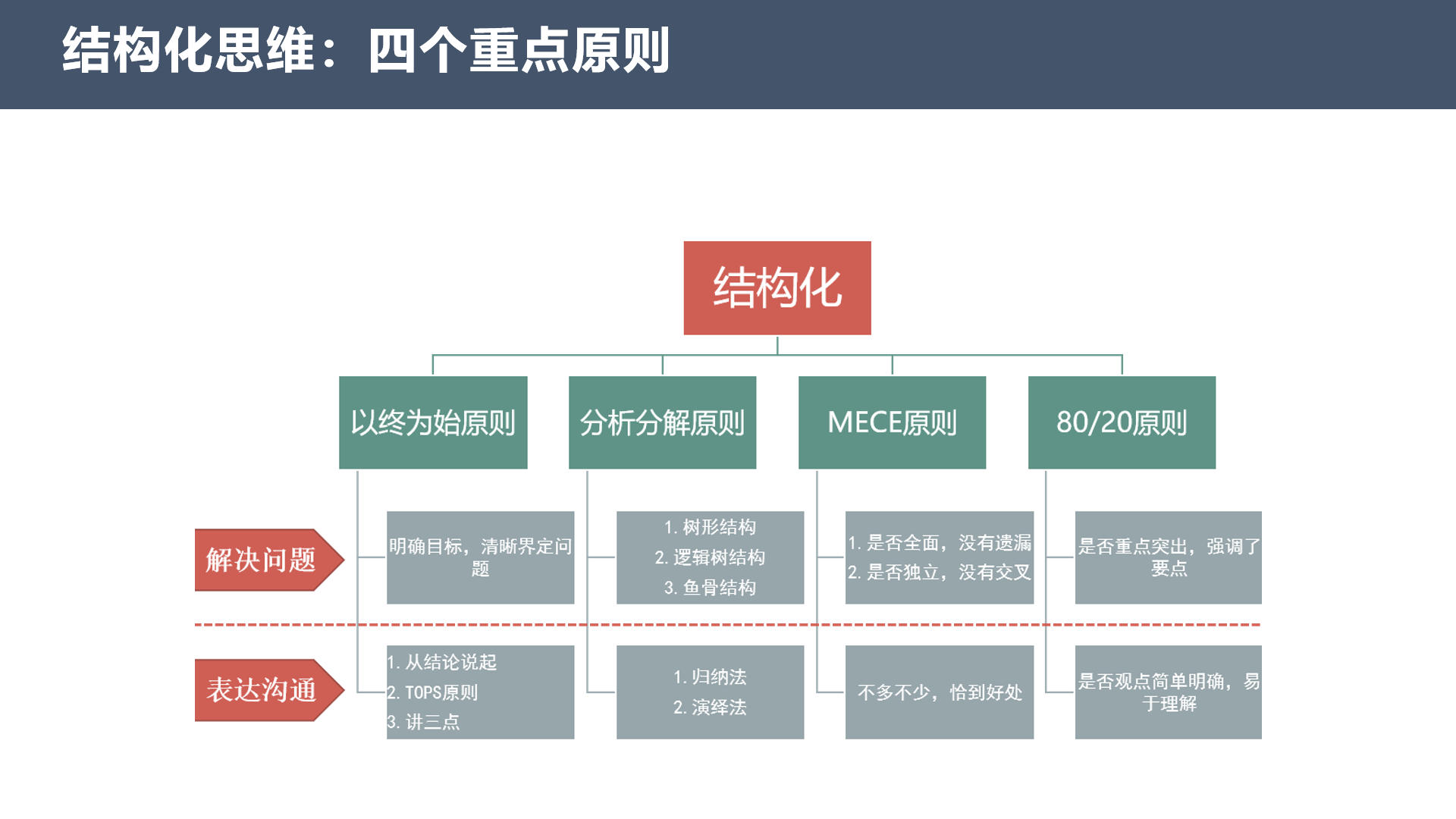 麦肯锡七步成诗解决问题的步骤 第一步,界定问题