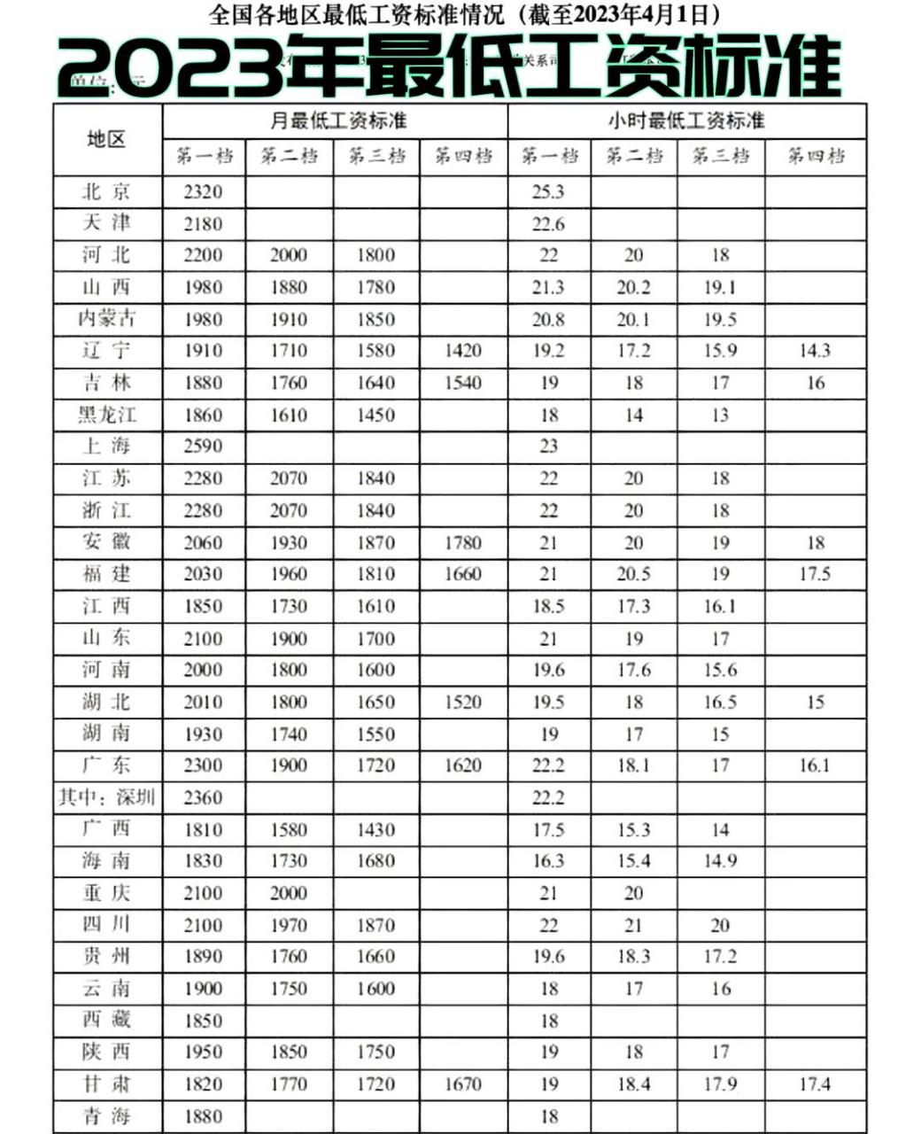 全國最低工資標準將在2023年實施!