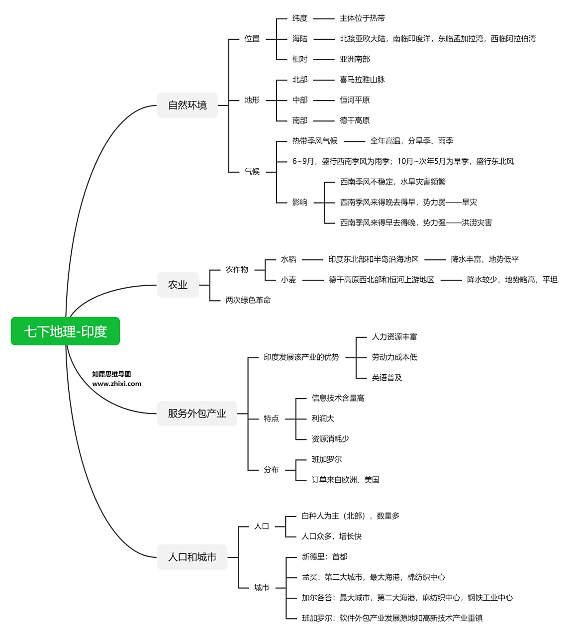 七年级下册地理-印度,思维导图知识整理