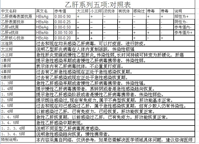 乙肝五项对照表图片