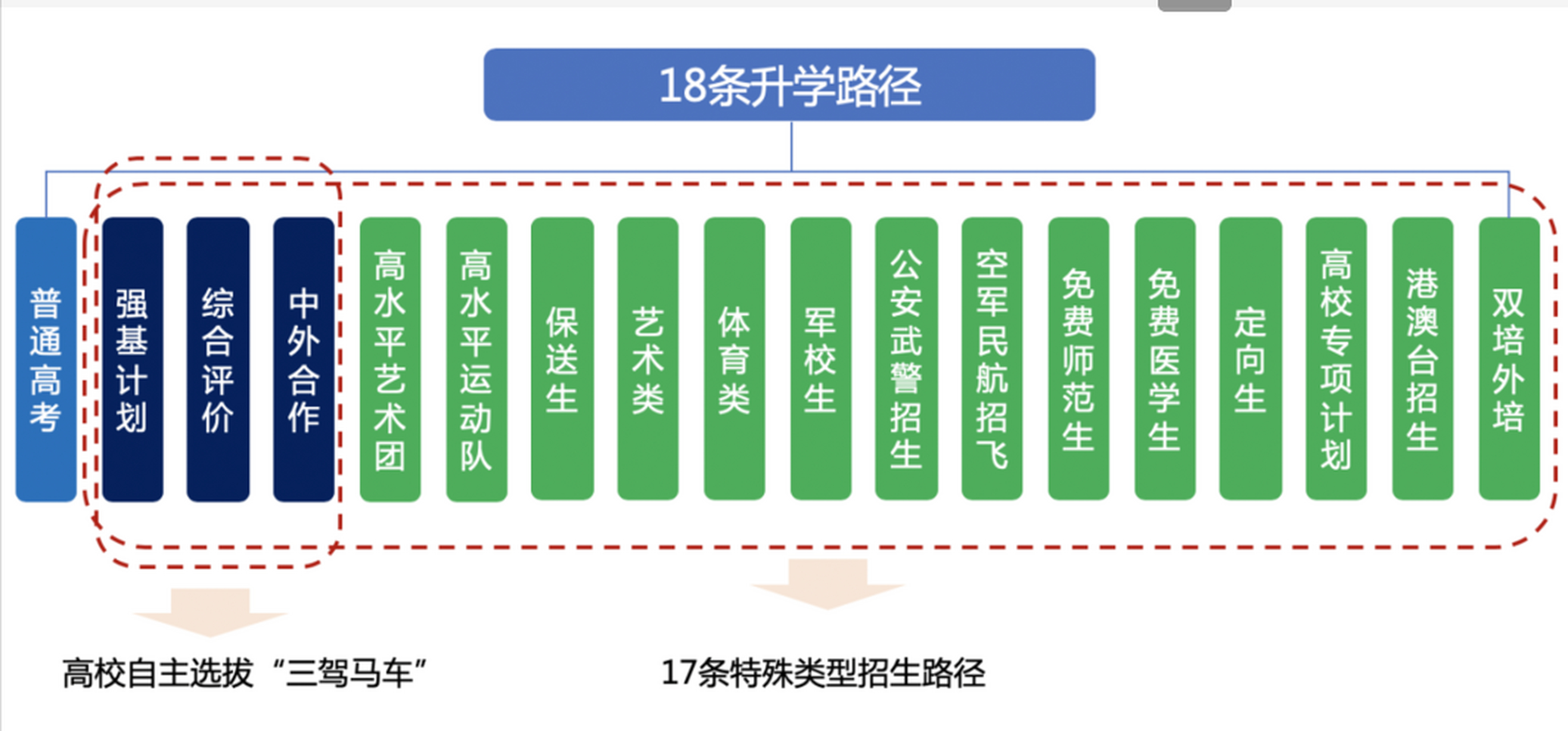 最全高考升学路径:一张图带你让你了解高三18种升学路径;裸分考名校