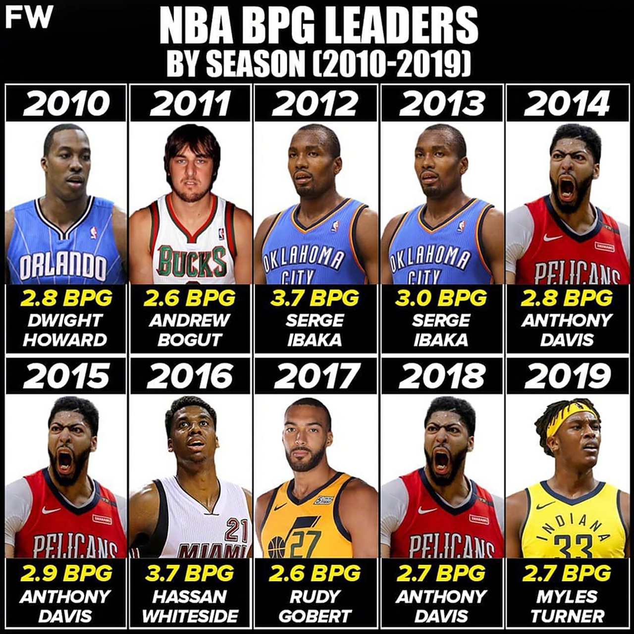 历届盖帽 王及数据 全解析相关图片1