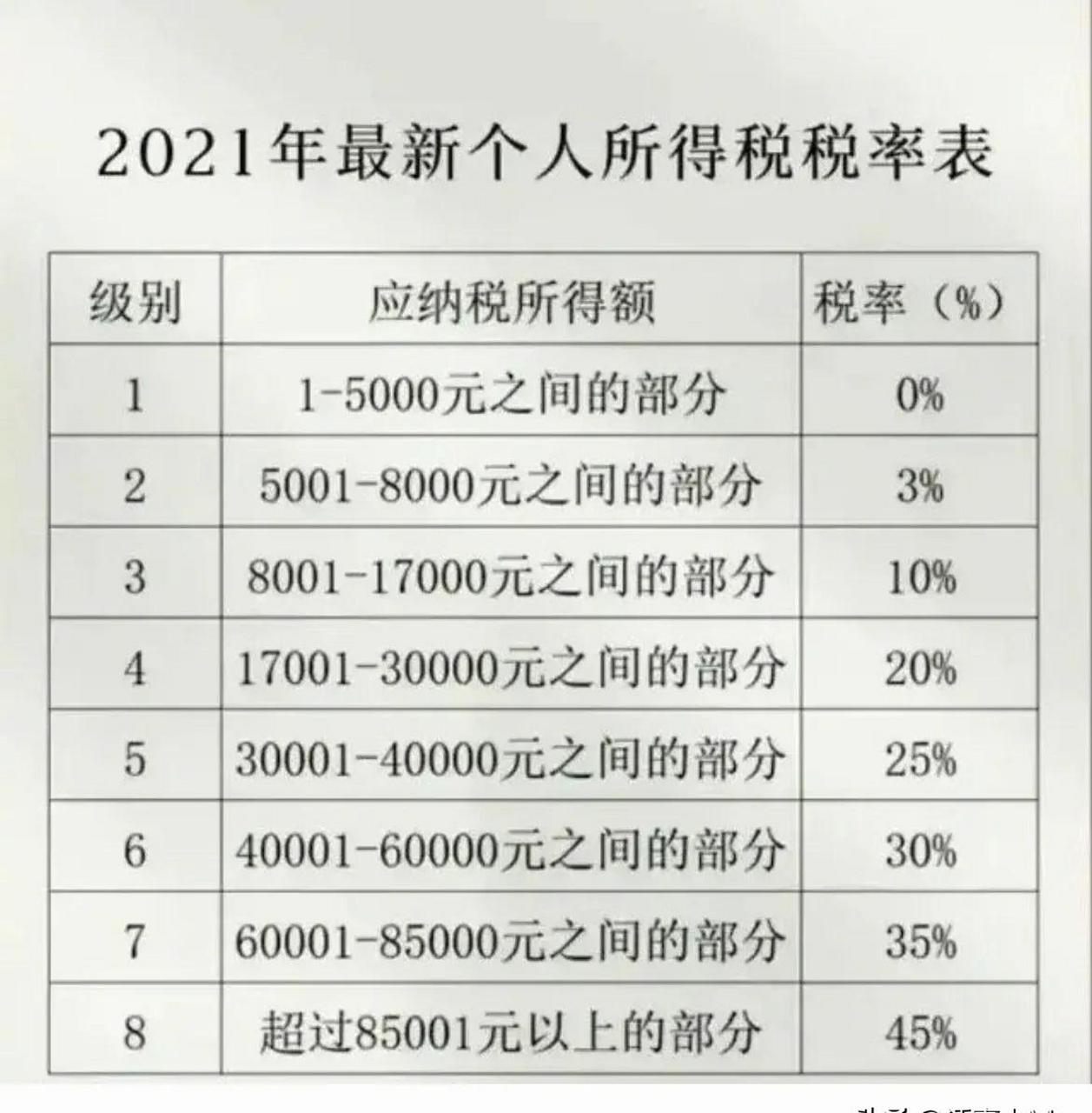 领动计划 这个是2021最新的个人所得税税率表!