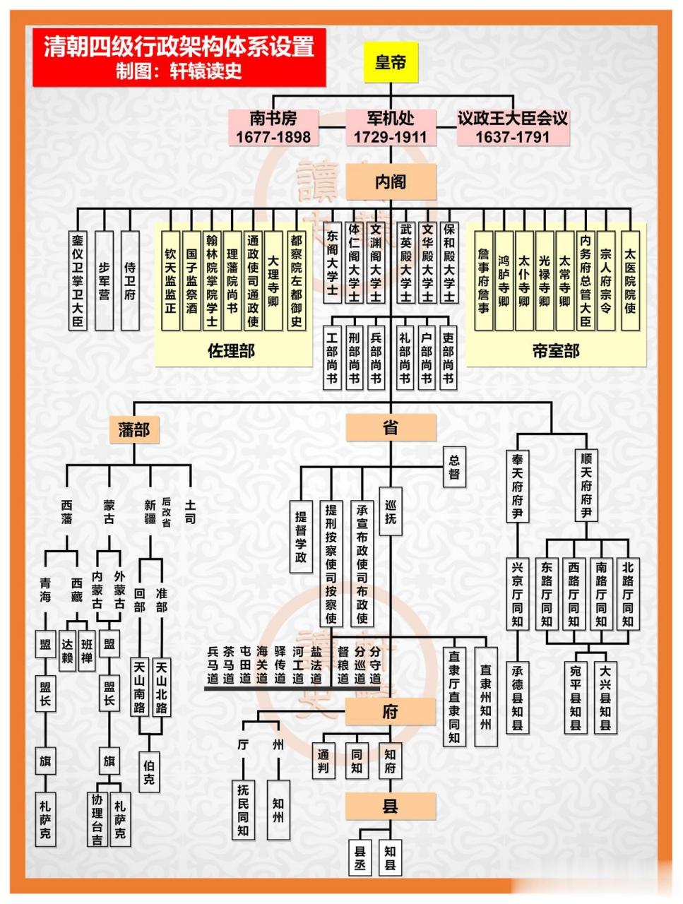 一张图看懂清朝四级行政架构体系设置