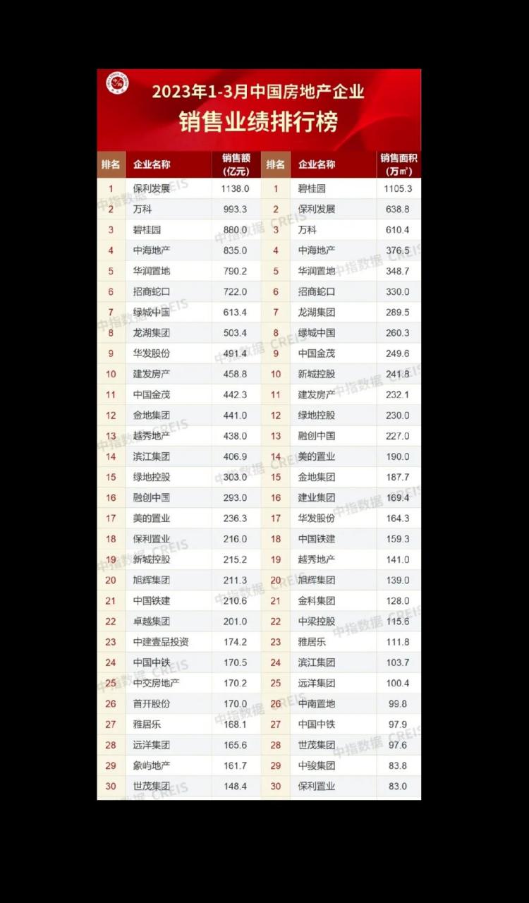 2023年1-3月房地产销售业绩排行,保利,万科,碧桂园前三,龙湖第八