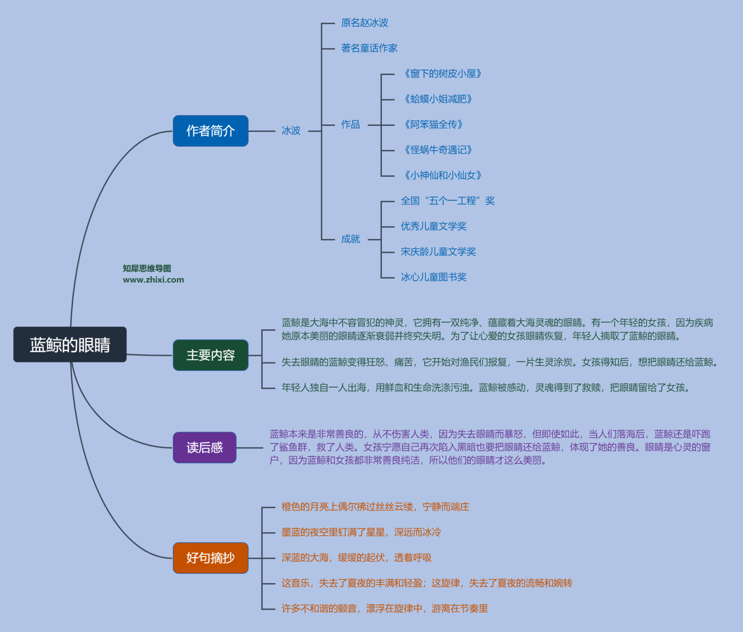 蓝鲸的眼睛阅读导图图片