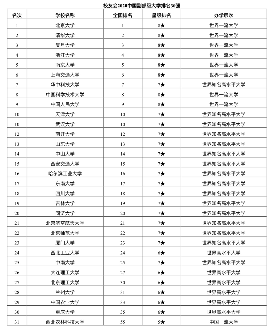 《中國31所副部級大學排名:清華第2,武大第8,同濟跌出前20!