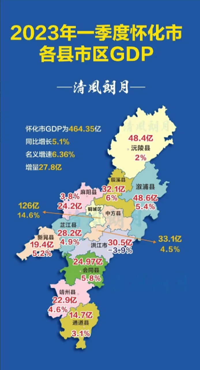 湖南怀化下辖各县市区一季度gdp情况.