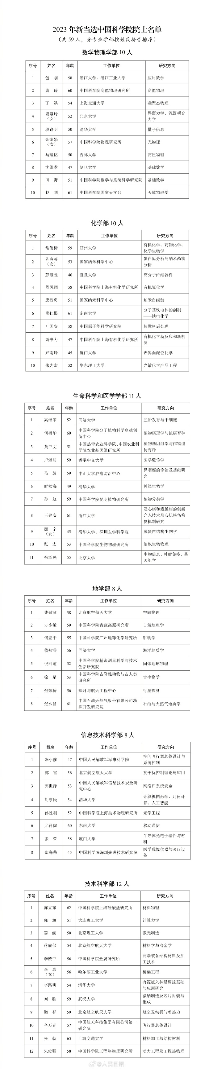 #2023当选中国科学院院士名单:59人新当选为中国科学院院士】据