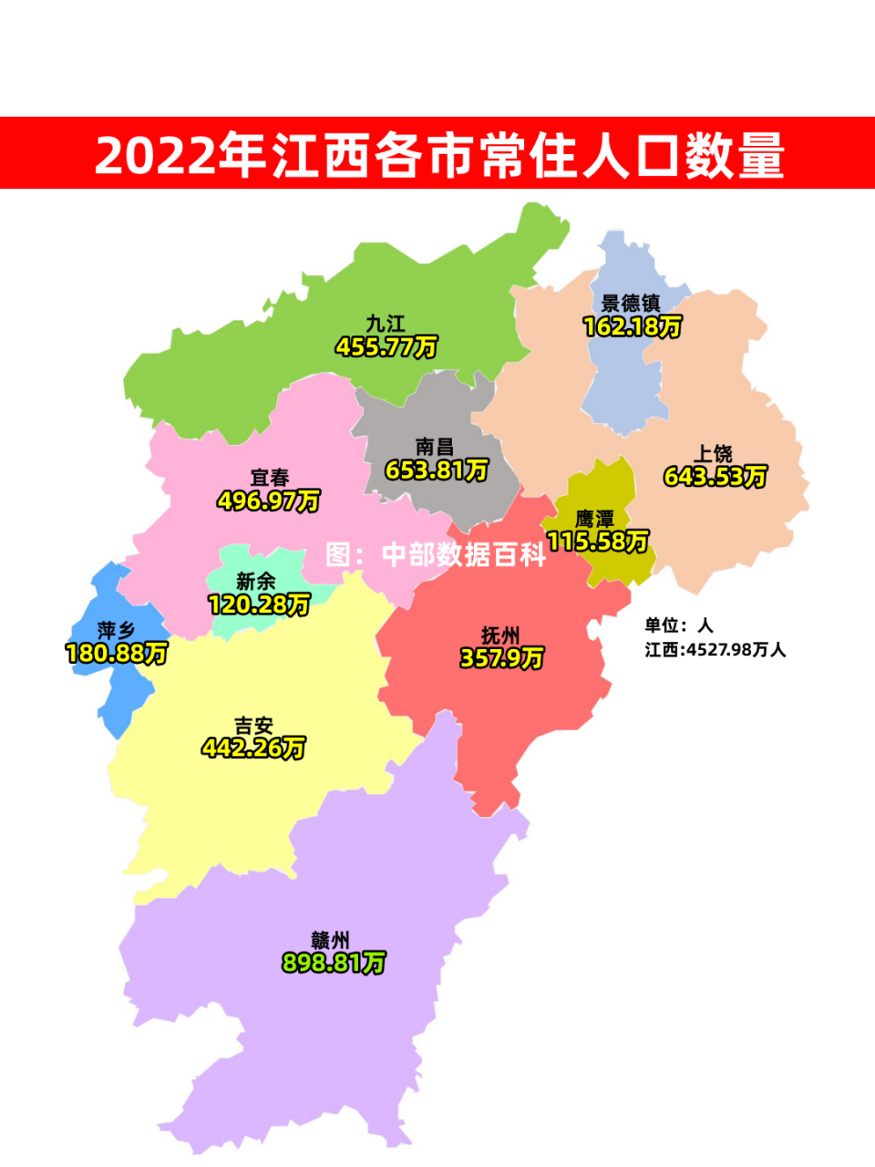 2022年末江西各市常住人口数量排名  2022年江西常住人口总数为4527.