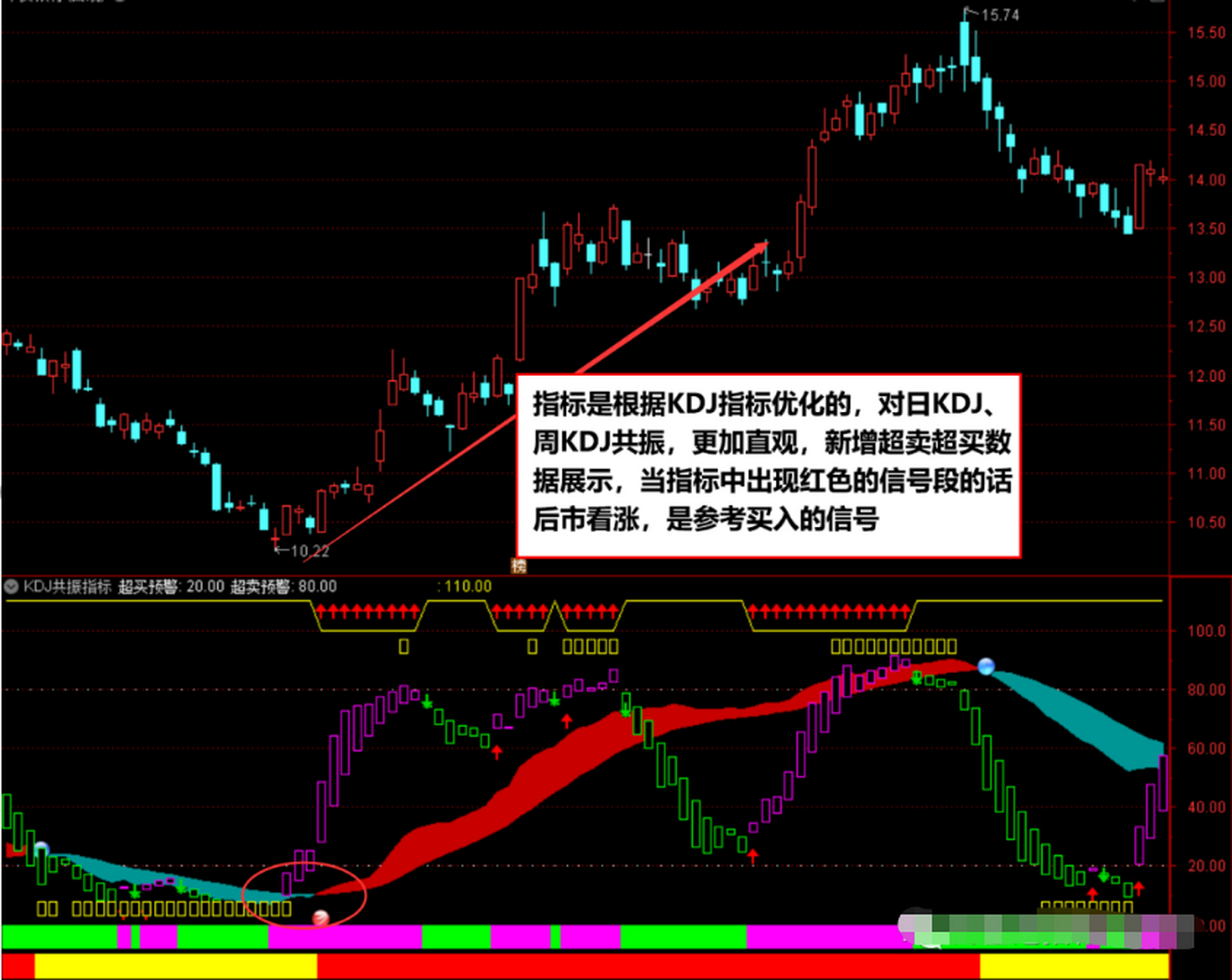 指标 | 通达信kdj共振指标指标公式,kdj指标的周期共振详解  这是所有