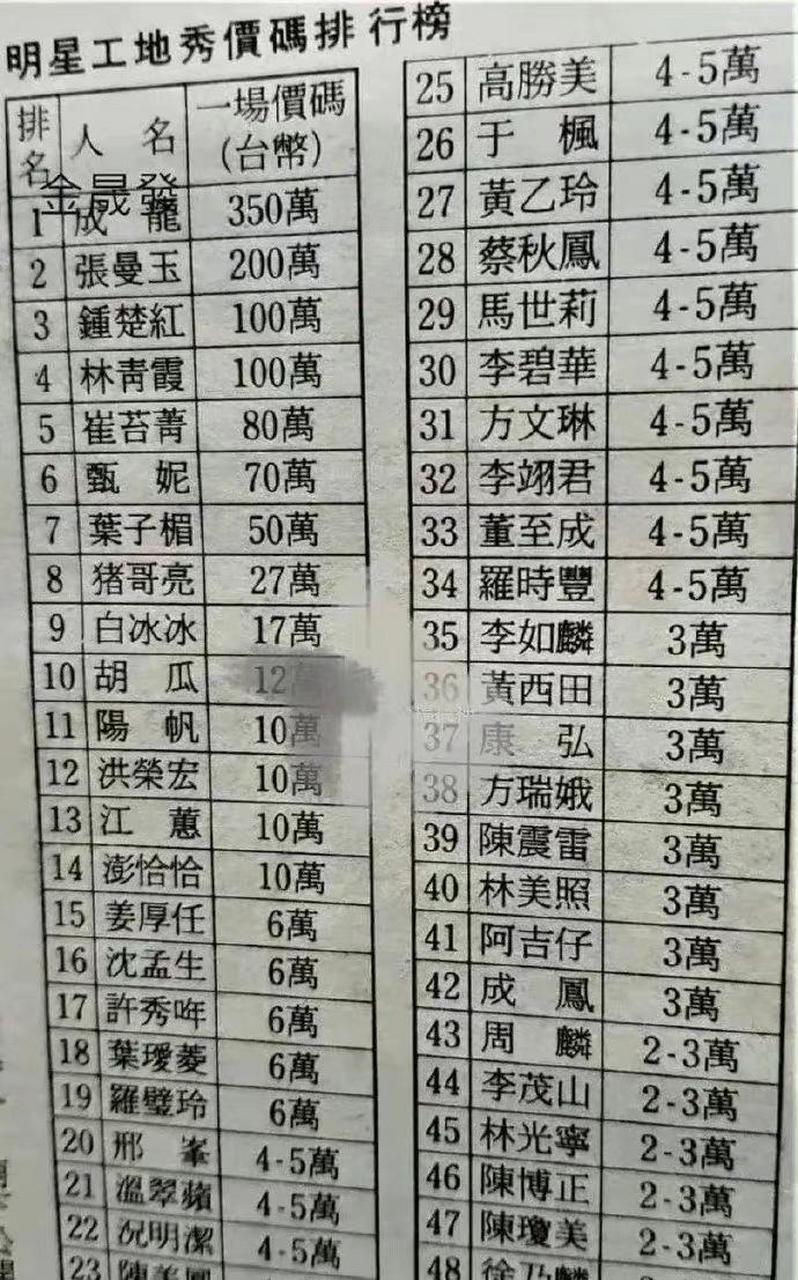 90年代.部分港台明星在台湾商演的出场费一览表.