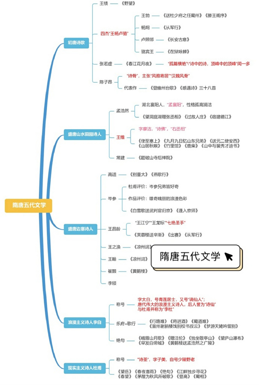 中国古代文学思维导图,非常实用!
