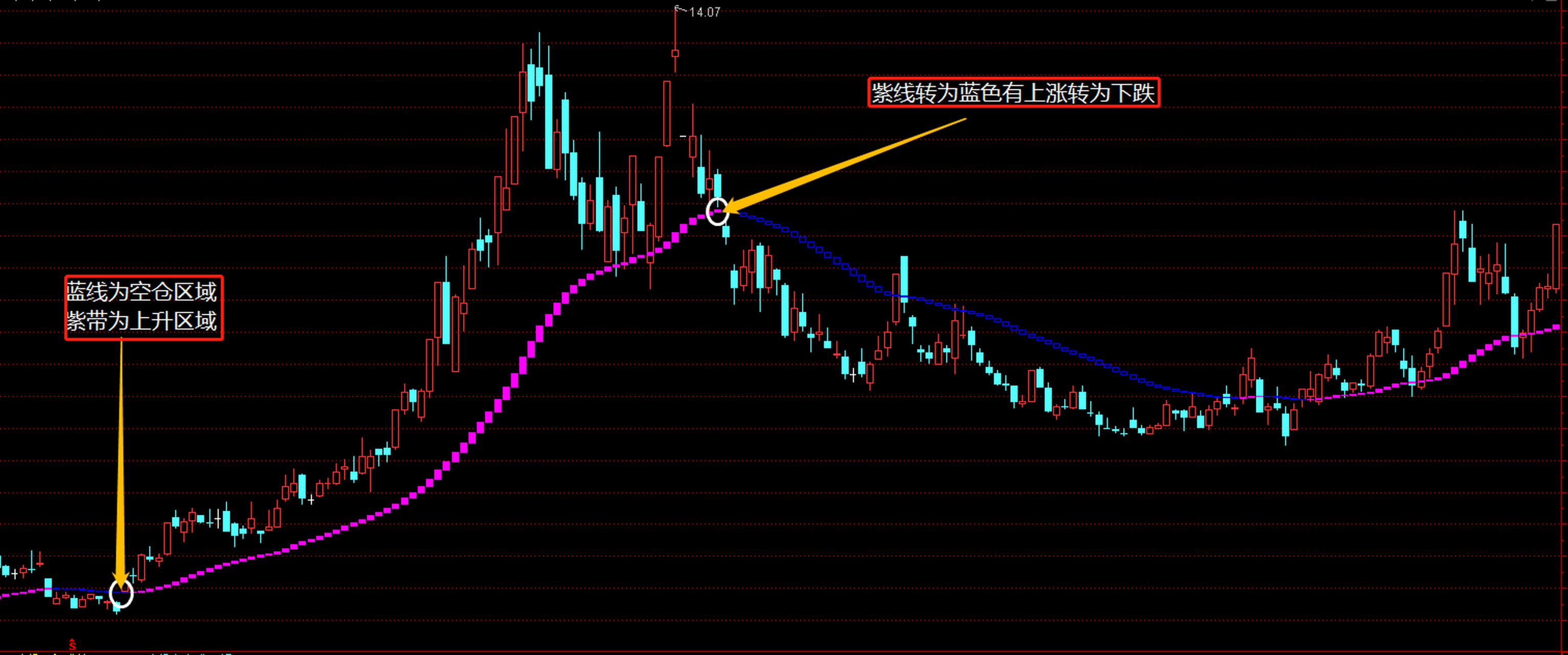 编写bbi指标,一根趋势线辨别牛熊分界 bbi指标又称为多空指标,bbi指标