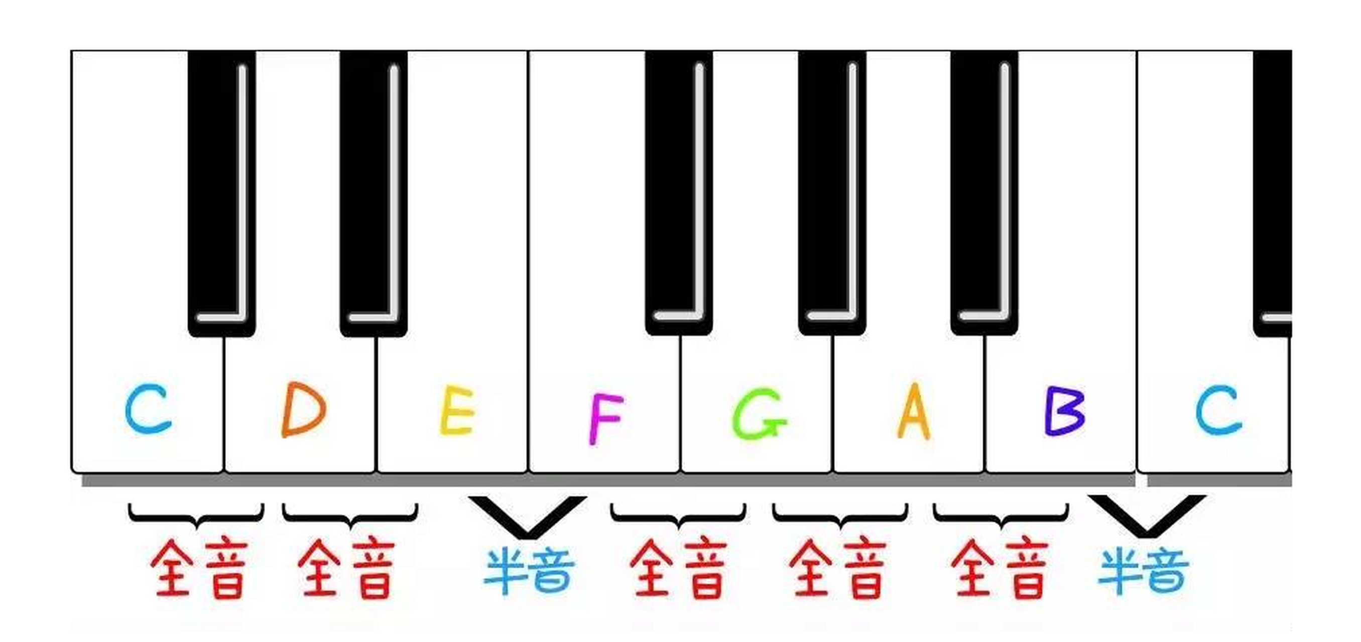 全音和半音怎么理解图片