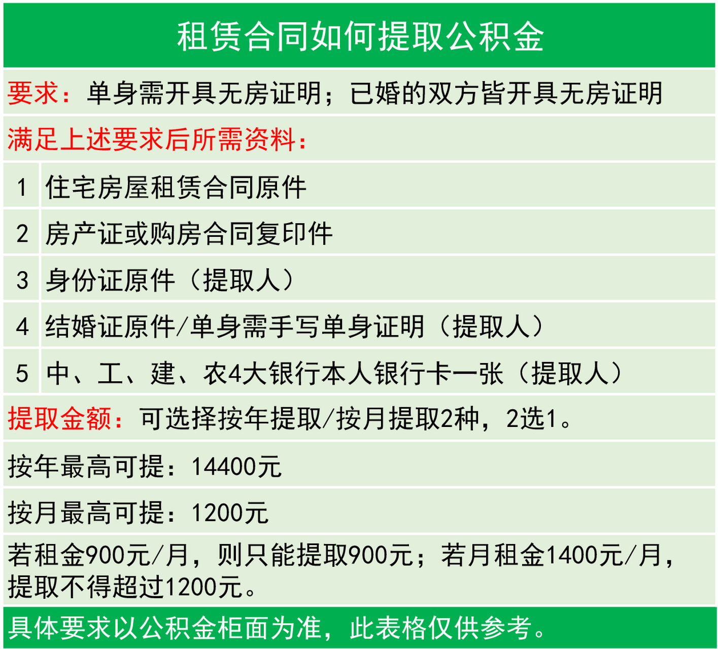 租赁合同如何取住房公积金?答案在这里