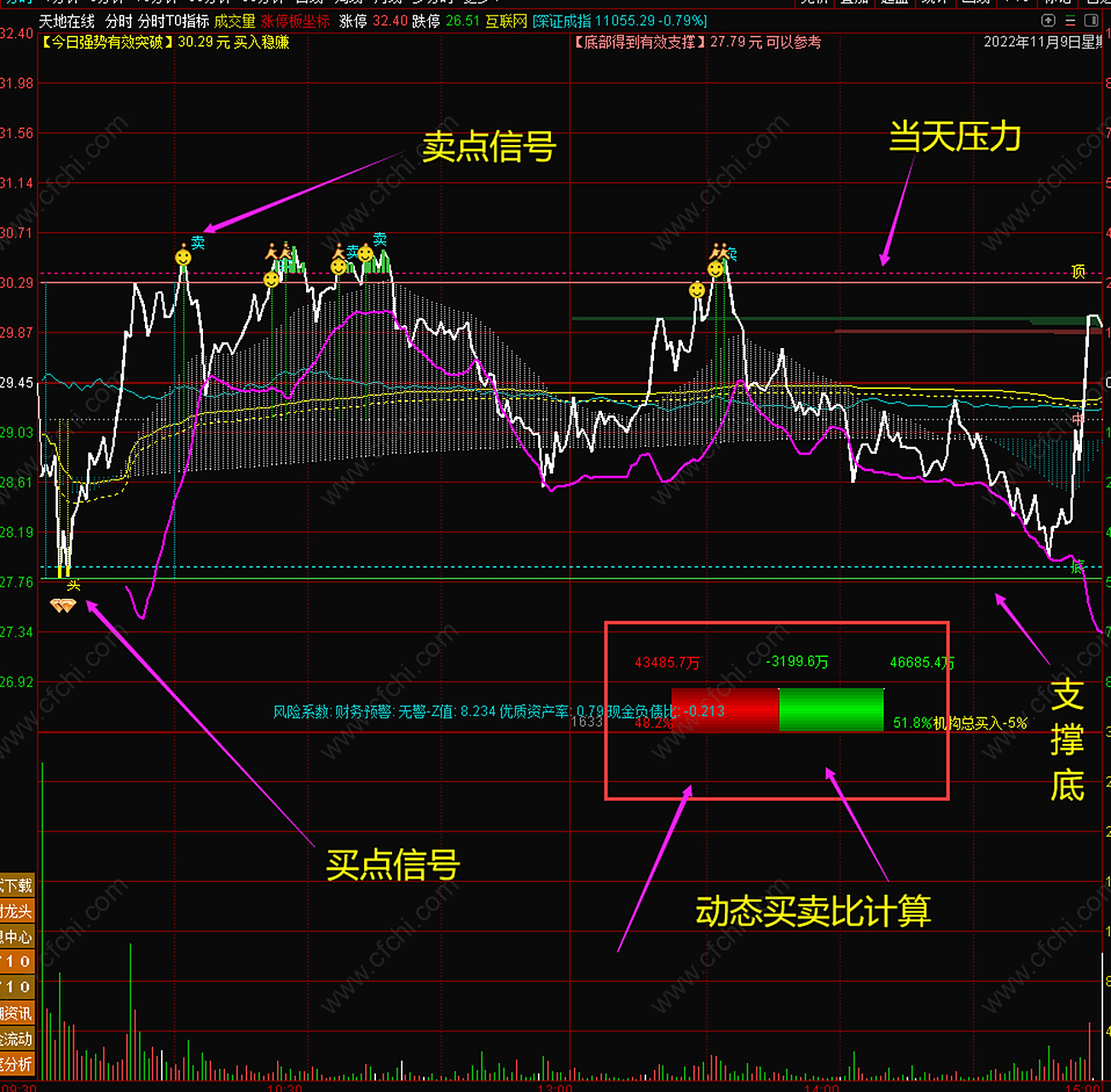 【分时指标】通达信股票做t指标公式分时买卖逃顶抄底指标    分时