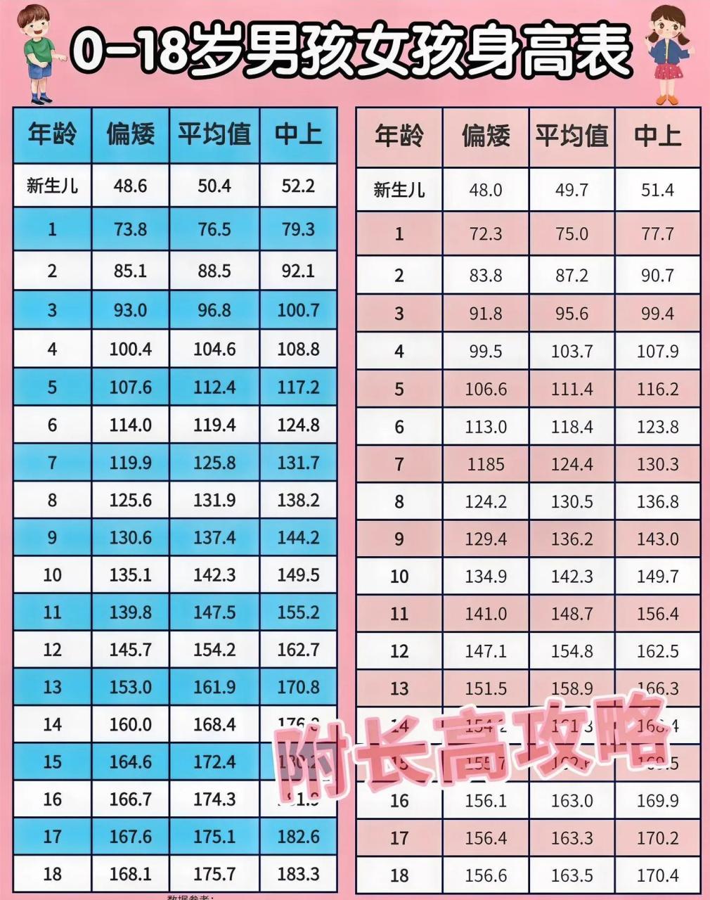 新版0-18岁男孩女孩身高对照表来啦,数据参考了2021-2022年发布的数据