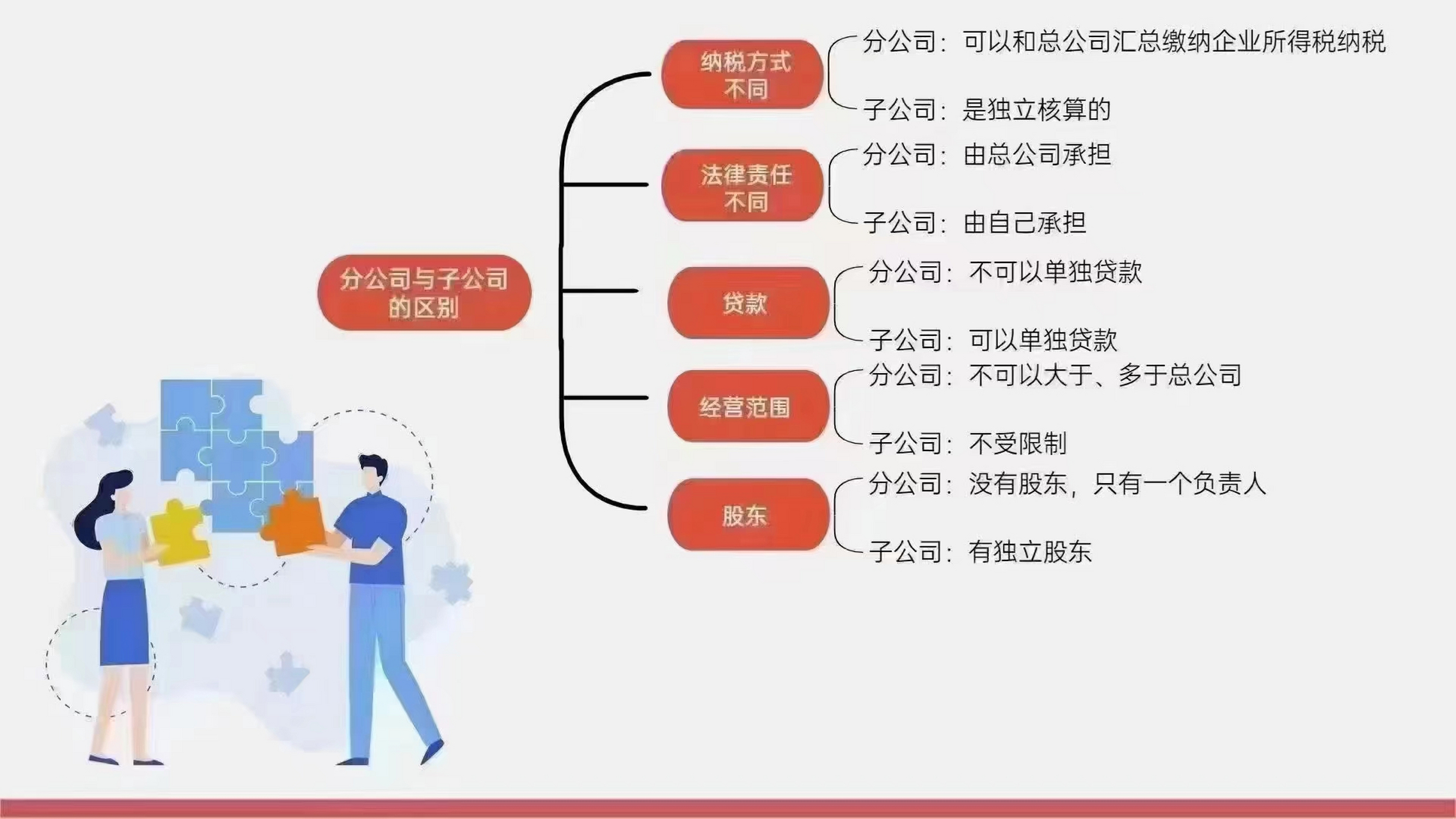什么是子母公司?  什么是总分公司?  子公司与分公司又有什么区别?