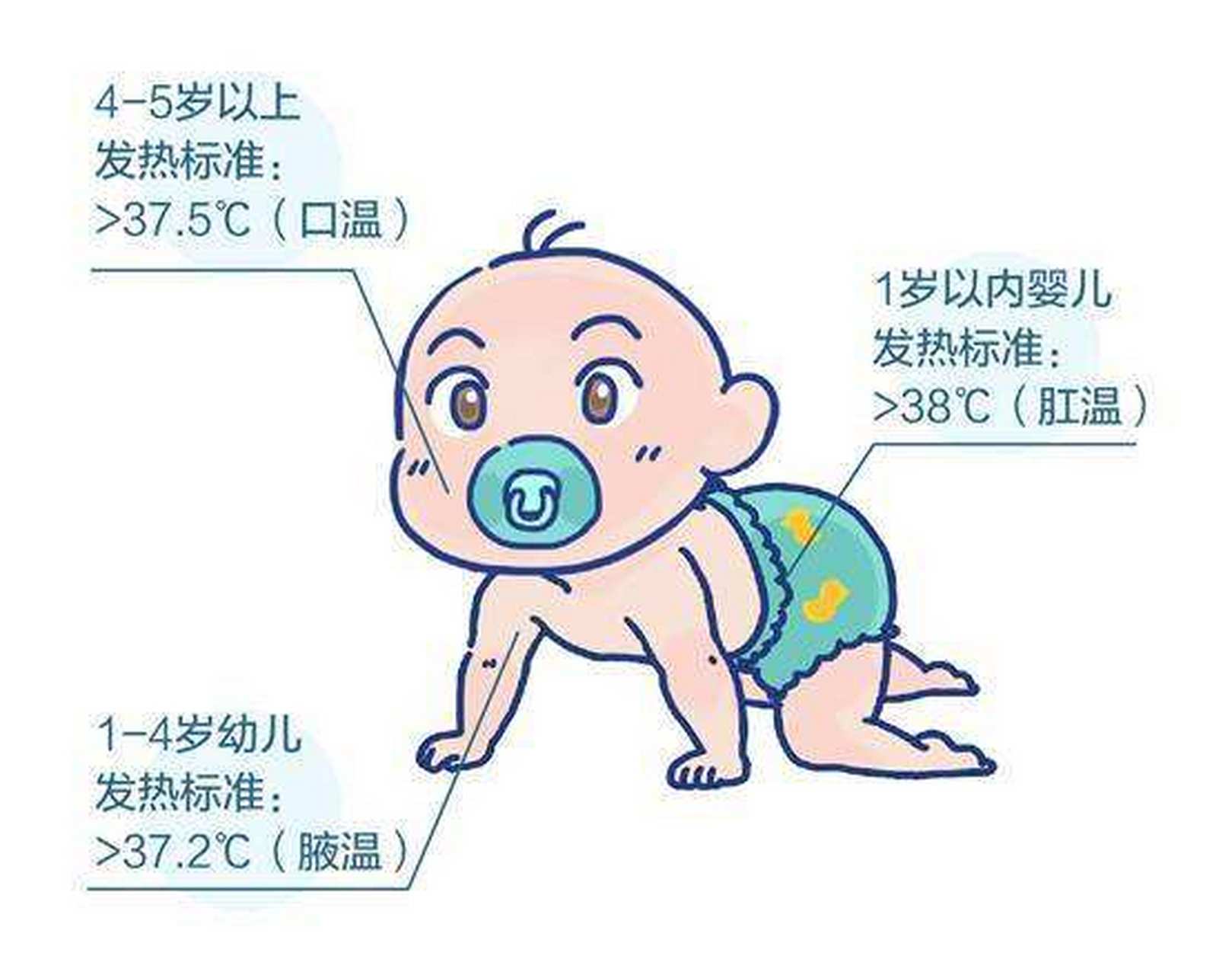 【宝宝体温测量及注意事项】(1)正常新生儿腋下体温一般为36 37