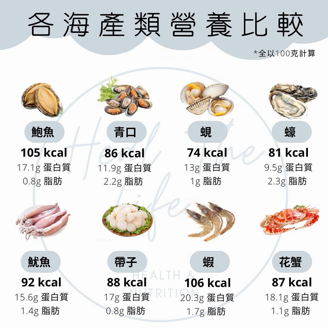 【各种海产类营养价值比较】 除了鸡胸肉,海产类也是含丰富蛋白质的