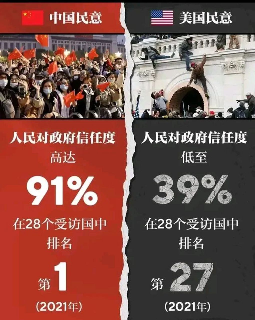 中国人民对政府的信任度高达百分之91,而美国才百分之39,这个数据可以