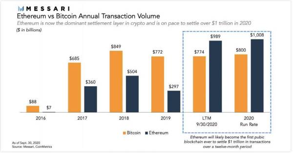 Messari 年度报告：比特币在2021年底前至少达到10万美元