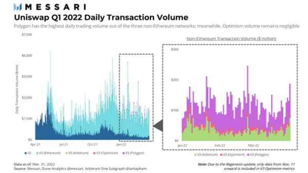 Messari：深入解读Uniswap一季度市场表现与进展