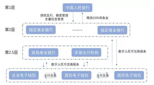 央行数字货币对商业银行影响分析：客户边界、活期存款稳定性和货币创造