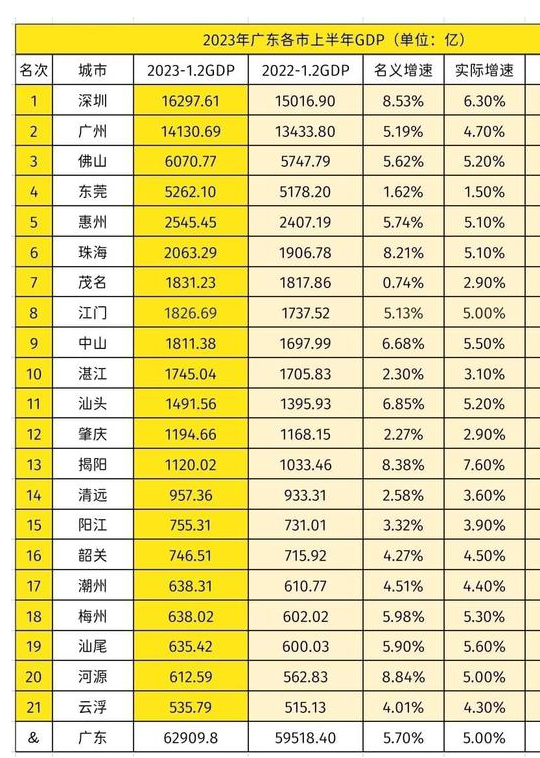 国家确定广东上半年gdp:深圳远超广州,中山超湛江,珠海强势