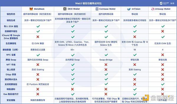 钱包的流量江湖 硬核评测五款 Web3 钱包