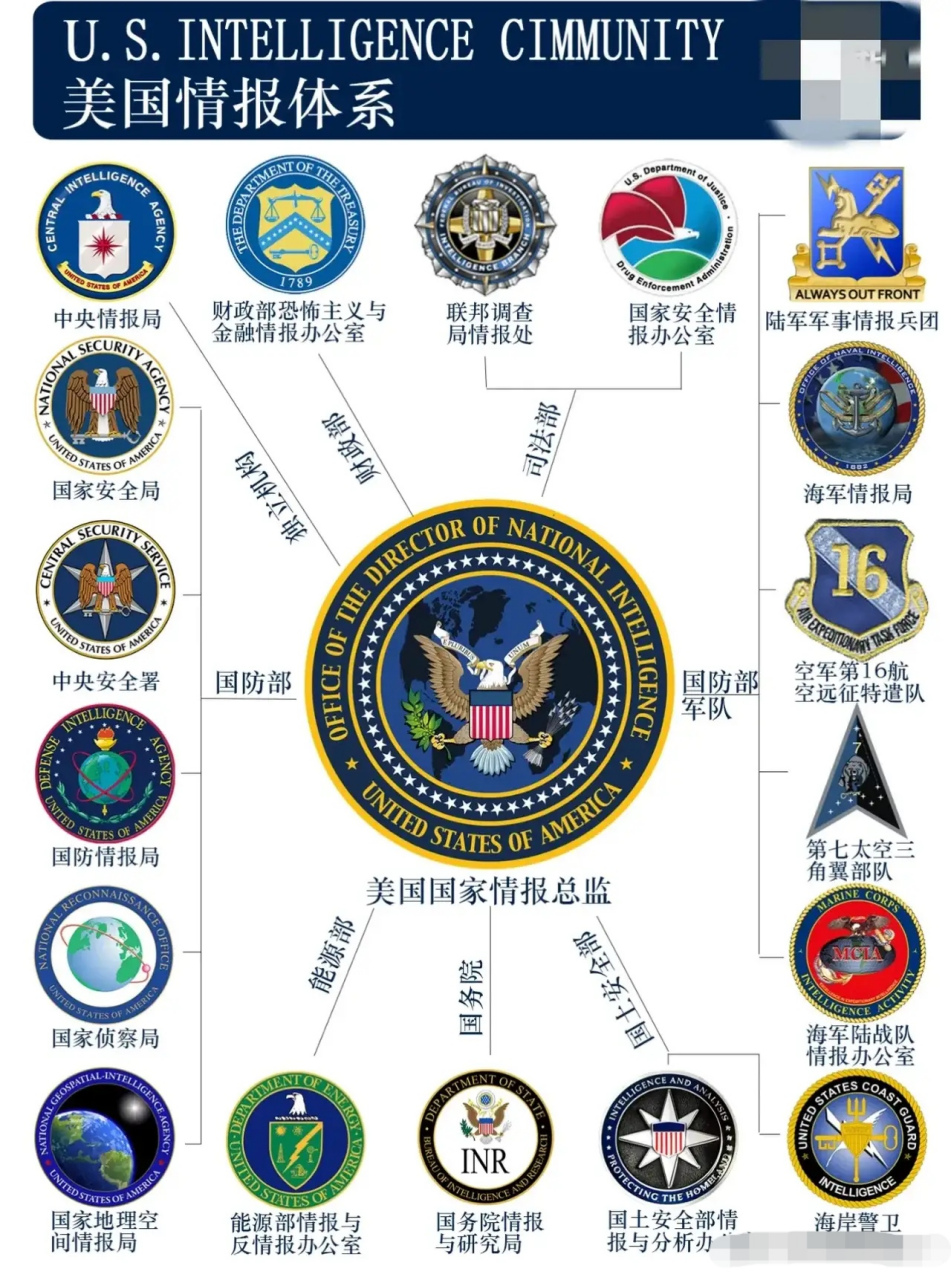 美国情报体系