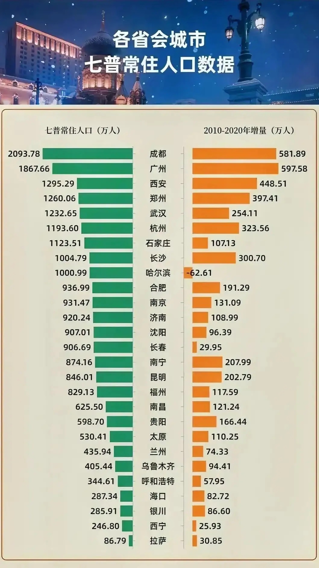 省会城市人口排行榜引发思考:哪个城市才是最适合生活的城市?