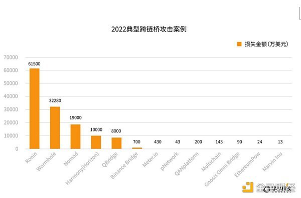 《2022年全球Web3行业安全研究报告》正式发布