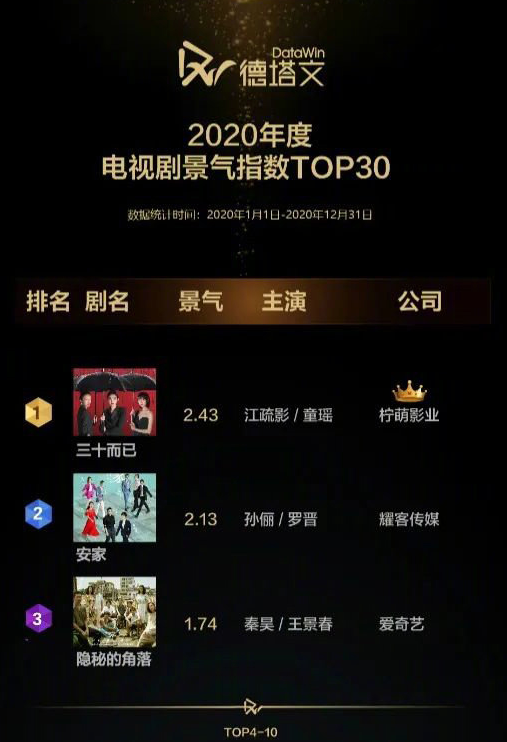 2020年哪些剧在网络上热度高?第一名果然是《三十而已》