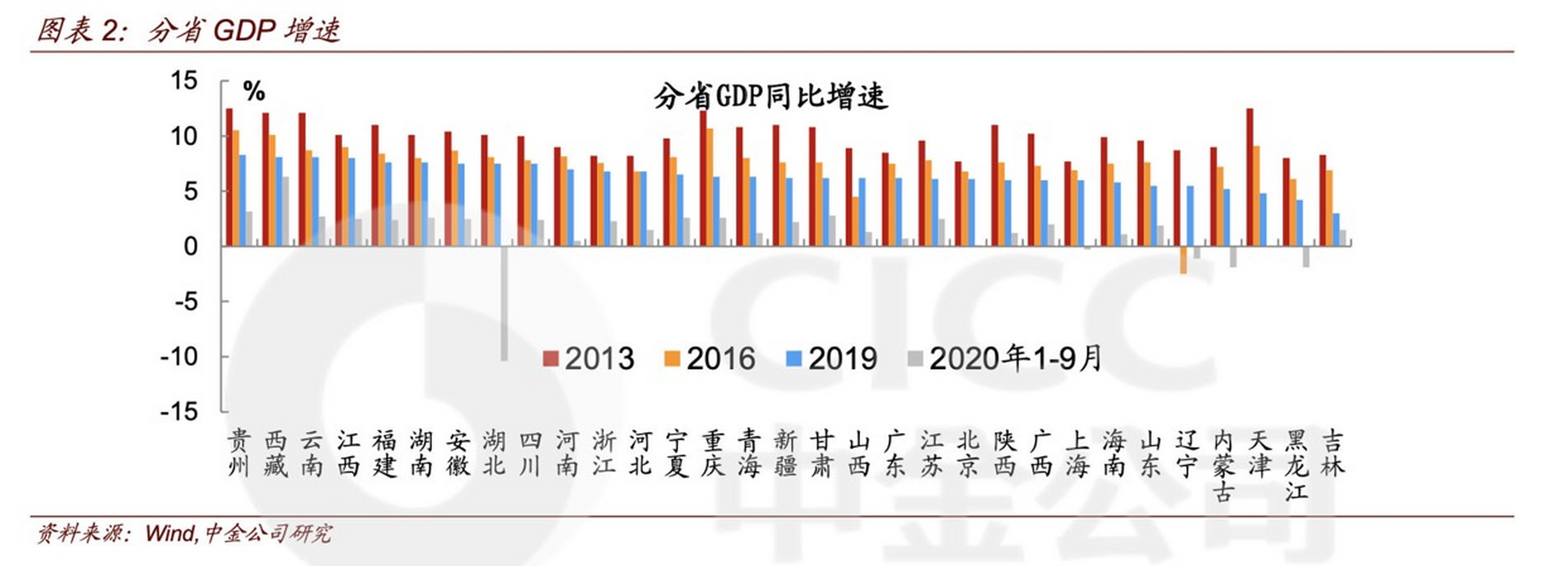 2013年天津gdp增速位列全国首位,但到了2019年,天津gdp增速排名已经