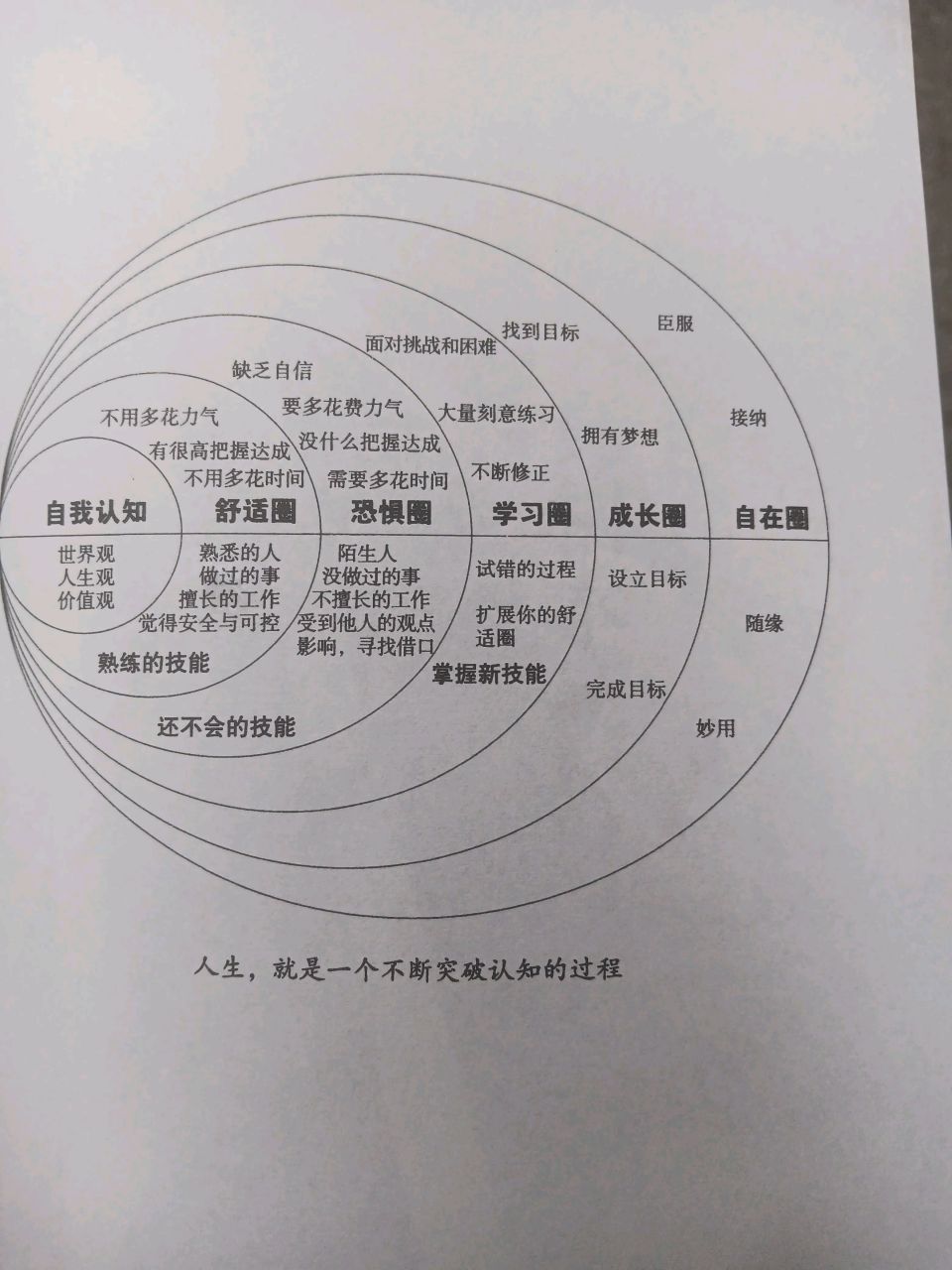 舒适圈-恐惧圈-学习圈-成长圈-自在圈.  一次次打破一次次重生.
