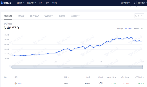 链上周报：二月比特币先扬后抑，DeFi协议清算量达1.94亿美元