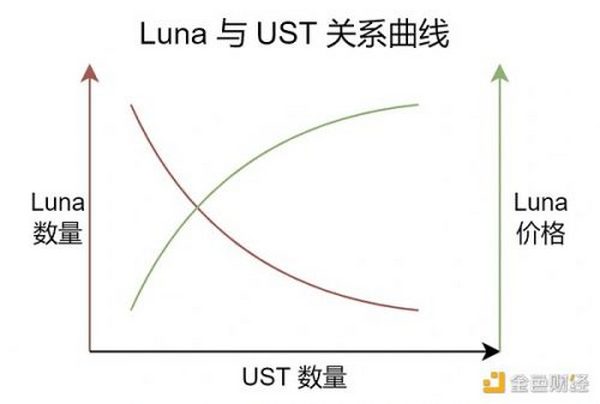 失败的算法稳定币项目：AMPL、ESD和Terra都遇到了什么问题？