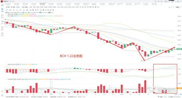 比特币跌破3万，弱势反弹之下，印证思路正确