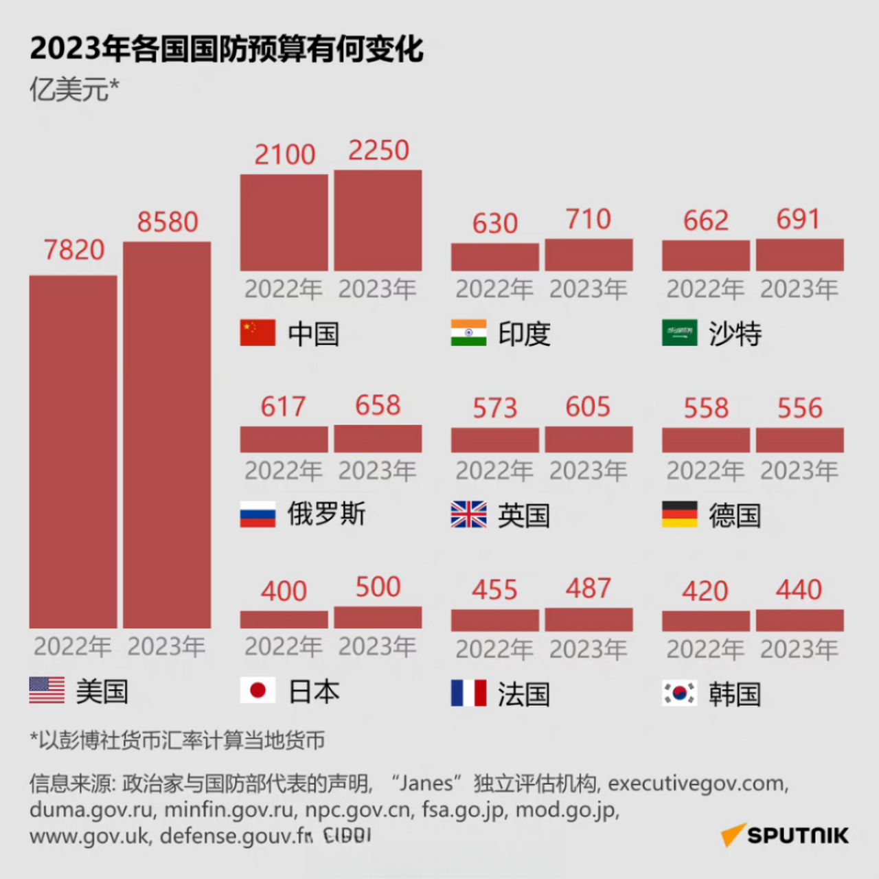 2023世界各国军费排名榜(top10 美国体量惊人,涨幅也惊人 中国稳居