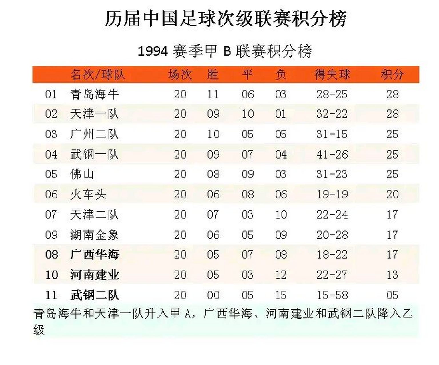 广州城解散之后,94年甲a元年的12支球队只剩下了广州太阳神(现广州队)