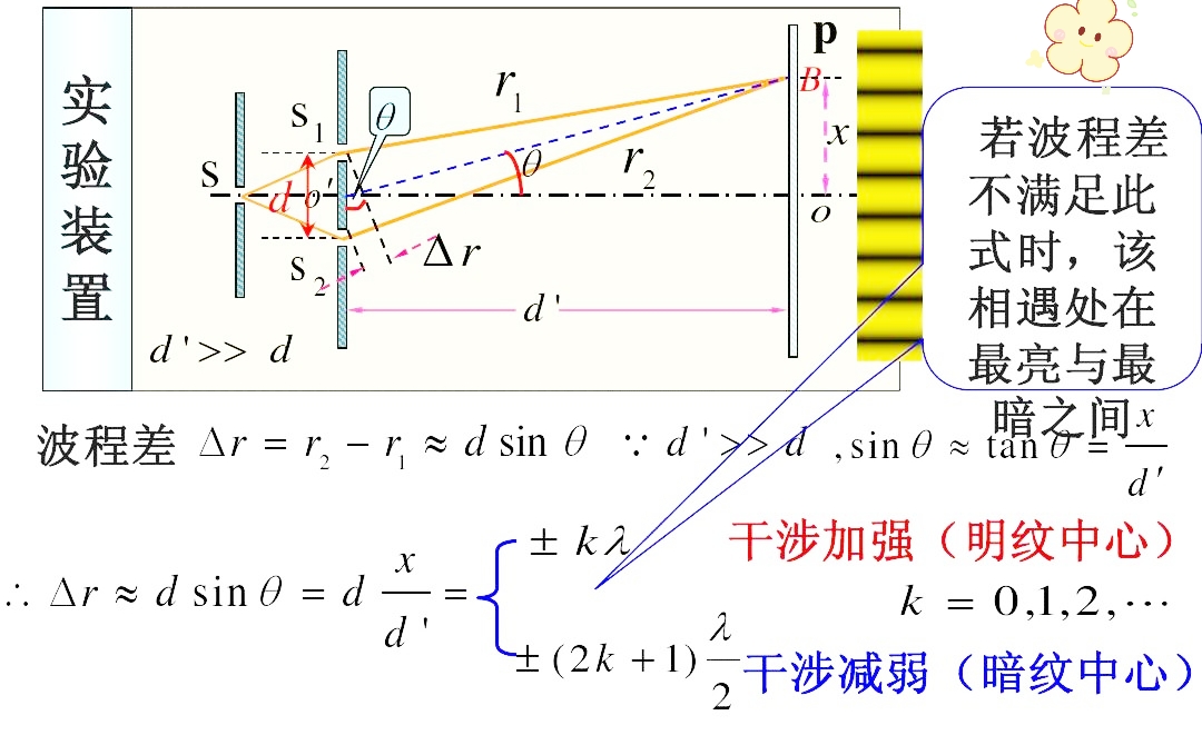 双缝干涉现象(双缝干涉现象是谁发现的)